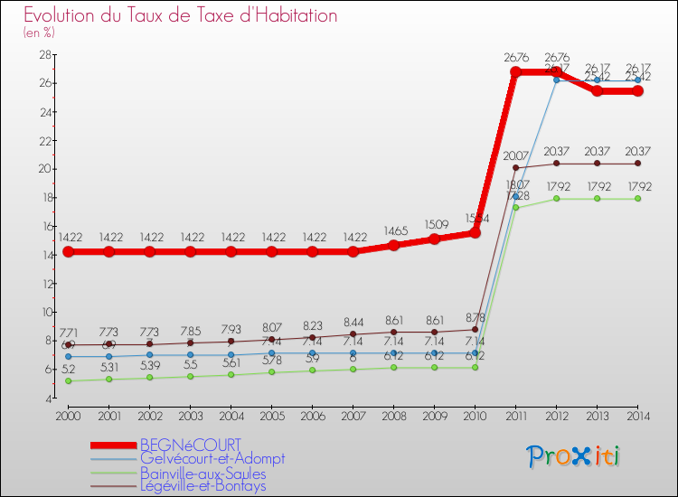 Evolution du taux de la taxe d'habitation pour BEGNéCOURT et les communes proches de 2000 à 2014 Comparaison des taux de la taxe d'habitation pour BEGNéCOURT et les communes voisines de 2000 à 2014