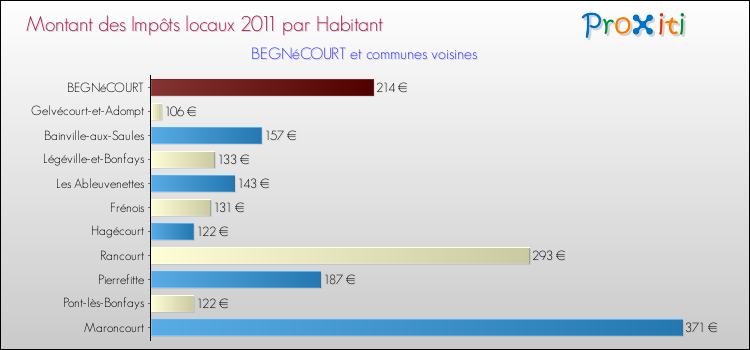 Montant des impôts locaux par Habitant pour BEGNéCOURT et les communes proches Comparaison des impôts locaux par habitant pour BEGNéCOURT et les communes voisines