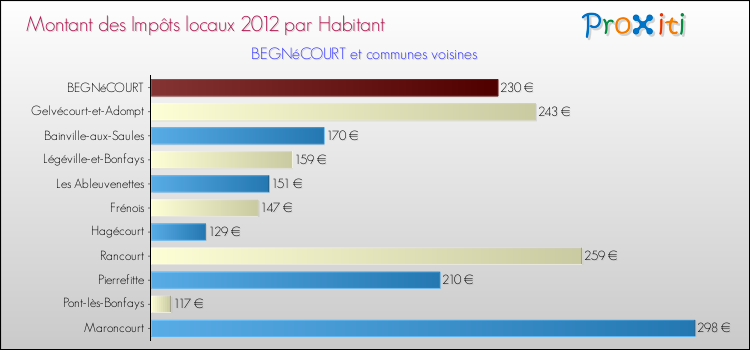 Montant des impôts locaux par Habitant pour BEGNéCOURT et les communes proches Comparaison des impôts locaux par habitant pour BEGNéCOURT et les communes voisines