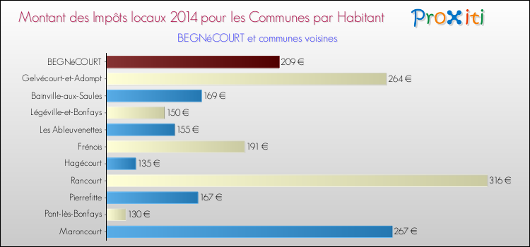 Montant des impôts locaux par Habitant pour BEGNéCOURT et les communes proches en 2014 Comparaison des impôts locaux par habitant pour BEGNéCOURT et les communes voisines en 2014