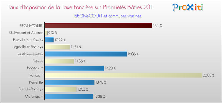 Taux d'imposition de la taxe foncière sur le bati 2011 pour BEGNéCOURT et les communes proches Comparaison des taux d'imposition de la taxe foncière sur le bati 2011 pour BEGNéCOURT et les communes voisines