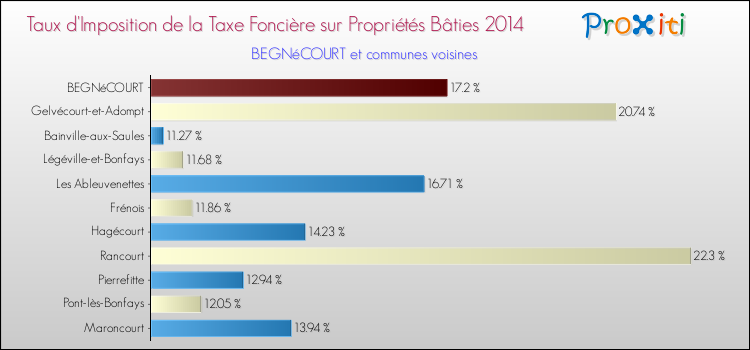 Taux d'imposition de la taxe foncière sur le bati 2014 pour BEGNéCOURT et les communes proches Comparaison des taux d'imposition de la taxe foncière sur le bati 2014 pour BEGNéCOURT et les communes voisines
