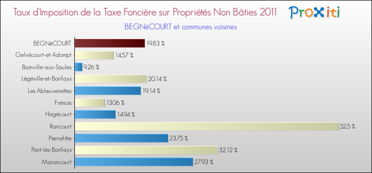 Taux d'imposition de la taxe foncière sur les immeubles et terrains non batis 2011 pour BEGNéCOURT et les communes proches Comparaison des taux d'imposition de la taxe foncière sur les immeubles et terrains non batis 2011 pour BEGNéCOURT et les communes voisines