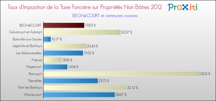 Taux d'imposition de la taxe foncière sur les immeubles et terrains non batis 2012 pour BEGNéCOURT et les communes proches Comparaison des taux d'imposition de la taxe foncière sur les immeubles et terrains non batis 2012 pour BEGNéCOURT et les communes voisines