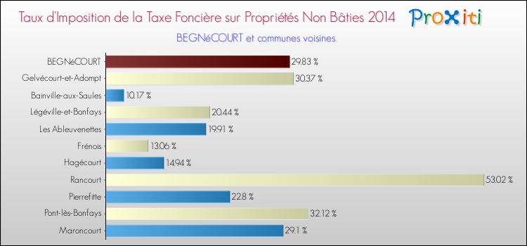Taux d'imposition de la taxe foncière sur les immeubles et terrains non batis 2014 pour BEGNéCOURT et les communes proches Comparaison des taux d'imposition de la taxe foncière sur les immeubles et terrains non batis 2014 pour BEGNéCOURT et les communes voisines