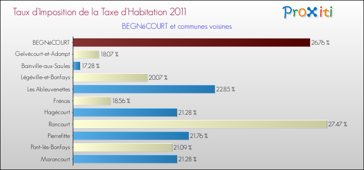 Taux d'imposition de la taxe d'habitation 2011 pour BEGNéCOURT et les communes proches Comparaison des taux d'imposition de la taxe d'habitation 2011 pour BEGNéCOURT et les communes voisines