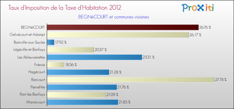 Taux d'imposition de la taxe d'habitation 2012 pour BEGNéCOURT et les communes proches Comparaison des taux d'imposition de la taxe d'habitation 2012 pour BEGNéCOURT et les communes voisines