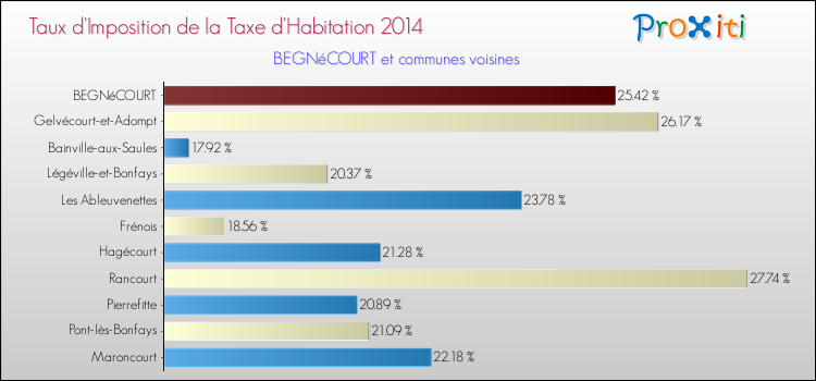 Taux d'imposition de la taxe d'habitation 2014 pour BEGNéCOURT et les communes proches Comparaison des taux d'imposition de la taxe d'habitation 2014 pour BEGNéCOURT et les communes voisines