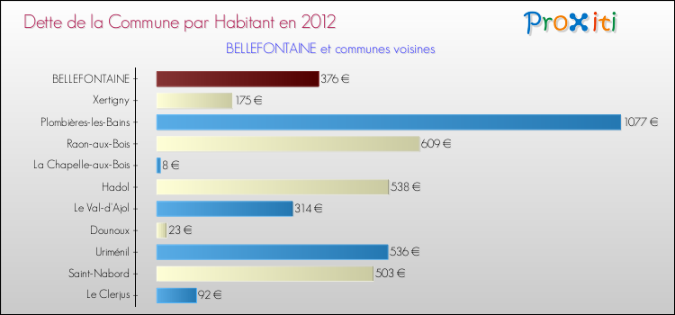 Dette par habitant de la commune en 2012 pour BELLEFONTAINE et les communes proches Comparaison de la dette par habitant de la commune en 2012 pour BELLEFONTAINE et les communes voisines