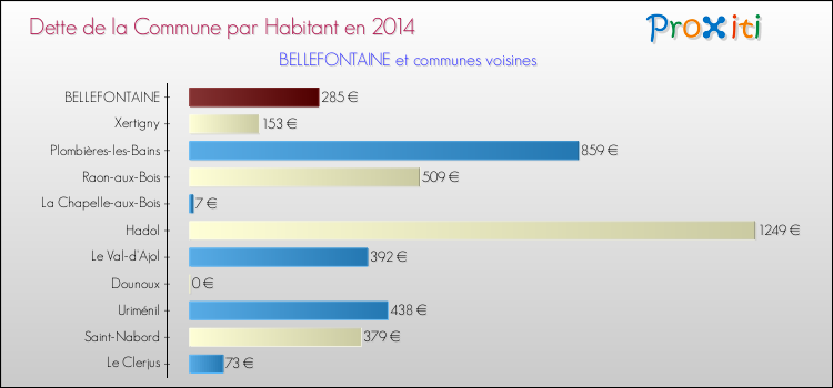 Dette par habitant de la commune en 2014 pour BELLEFONTAINE et les communes proches Comparaison de la dette par habitant de la commune en 2014 pour BELLEFONTAINE et les communes voisines