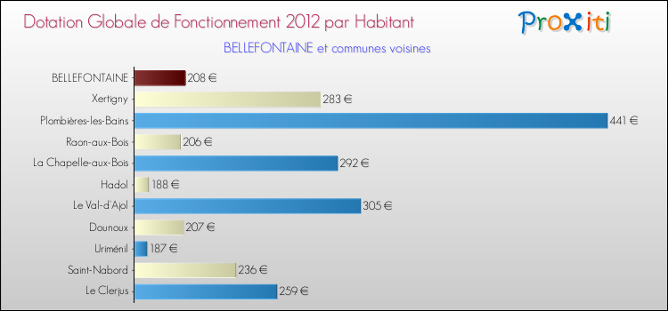 Montant des dotations globales de fonctionnement DGF par Habitant pour BELLEFONTAINE et les communes proches Comparaison des des dotations globales de fonctionnement DGF par habitant pour BELLEFONTAINE et les communes voisines