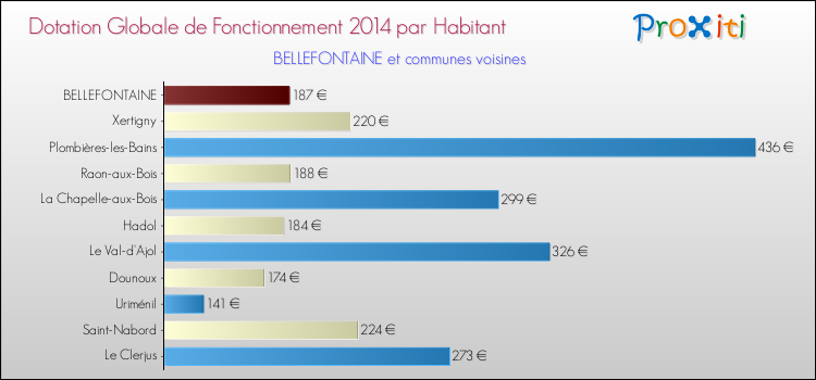 Montant des dotations globales de fonctionnement DGF par Habitant pour BELLEFONTAINE et les communes proches en 2014. Comparaison des des dotations globales de fonctionnement DGF par habitant pour BELLEFONTAINE et les communes voisines en 2014.