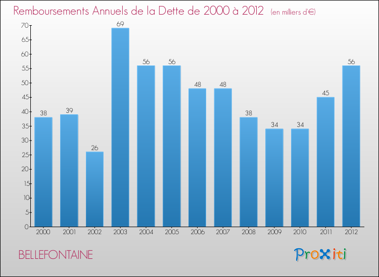 Evolution de l'annuité de la dette pour la commune de BELLEFONTAINE de 2000 à 2012 Annuités de la dette pour BELLEFONTAINE de 2000 à 2012