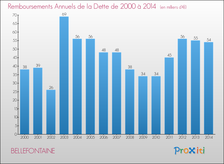 Evolution de l'annuité de la dette pour la commune de BELLEFONTAINE de 2000 à 2014 Annuités de la dette pour BELLEFONTAINE de 2000 à 2014
