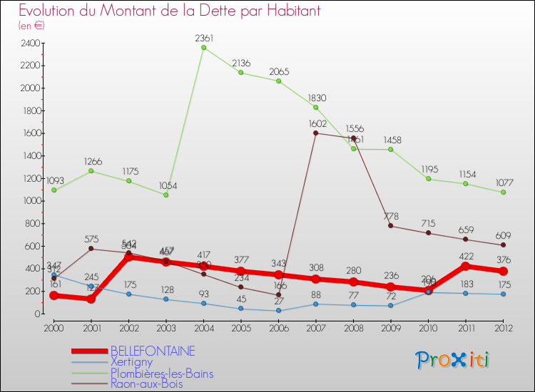Evolution de la dette par habitant pour la commune de BELLEFONTAINE et les communes proches de 2000 à 2012 Comparaison de la dette par habitant pour BELLEFONTAINE et les communes voisines de 2000 à 2012