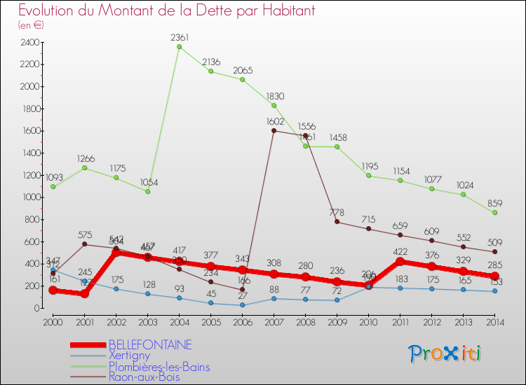 Evolution de la dette par habitant pour la commune de BELLEFONTAINE et les communes proches de 2000 à 2014 Comparaison de la dette par habitant pour BELLEFONTAINE et les communes voisines de 2000 à 2014