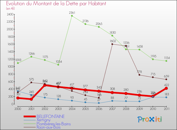 Evolution de la dette par habitant pour la commune de BELLEFONTAINE et les communes proches Comparaison de la dette par habitant pour BELLEFONTAINE et les communes voisines