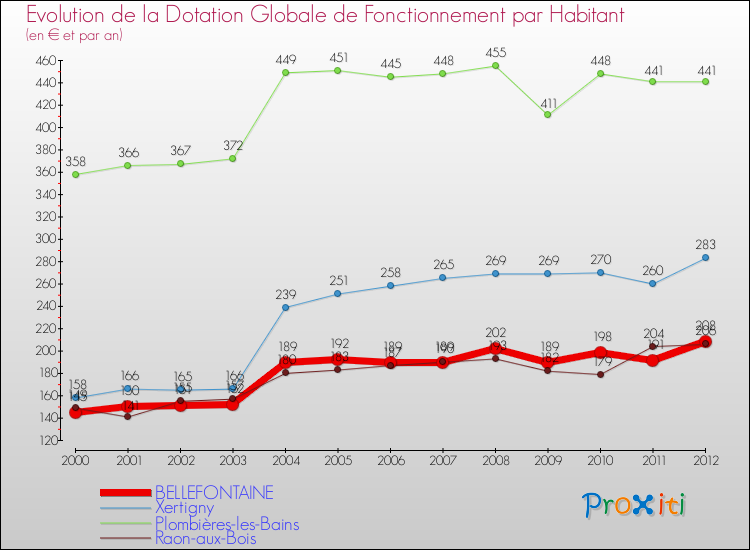 Evolution et montant de la dotation globale de fonctionnement par Habitant pour BELLEFONTAINE et les communes proches Comparaison des dotations globales de fonctionnement par habitant pour BELLEFONTAINE et les communes voisines