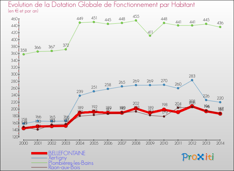 Evolution et montant de la dotation globale de fonctionnement par Habitant pour BELLEFONTAINE et les communes proches de 2000 à 2014. Comparaison des dotations globales de fonctionnement par habitant pour BELLEFONTAINE et les communes voisines de 2000 à 2014.