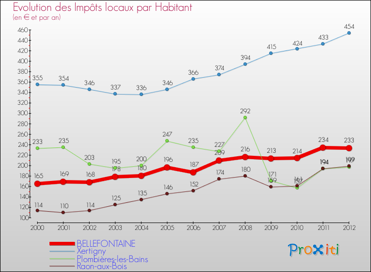 Evolution et montant des impôts locaux par Habitant pour BELLEFONTAINE et les communes proches Comparaison des impôts locaux par habitant pour BELLEFONTAINE et les communes voisines