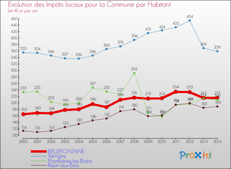 Evolution et montant des impôts locaux par Habitant pour BELLEFONTAINE et les communes proches de 2000 à 2014 Comparaison des impôts locaux par habitant pour BELLEFONTAINE et les communes voisines de 2000 à 2014