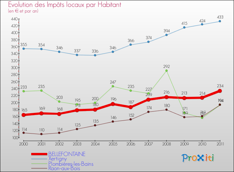Evolution et montant des impôts locaux par Habitant pour BELLEFONTAINE et les communes proches Comparaison des impôts locaux par habitant pour BELLEFONTAINE et les communes voisines