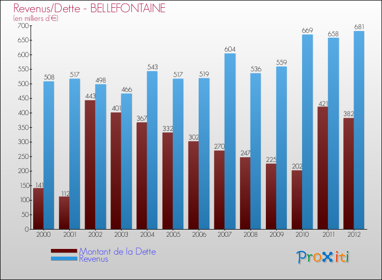 Evolution comparée de la dette et des revenus pour la commune de BELLEFONTAINE de 2000 à 2012 Comparaison de la dette et des revenus pour BELLEFONTAINE de 2000 à 2012