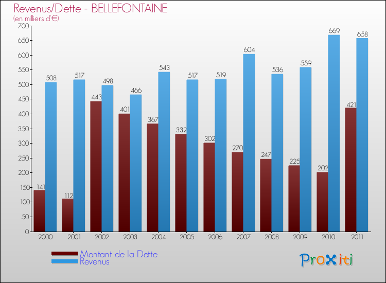Evolution comparée de la dette et des revenus pour la commune de BELLEFONTAINE de 2000 à 2011 Comparaison de la dette et des revenus pour BELLEFONTAINE de 2000 à 2011