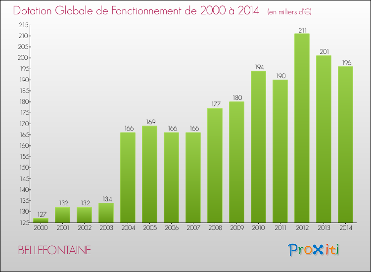 Evolution du montant de la Dotation Globale de Fonctionnement pour la commune de BELLEFONTAINE de 2000 à 2014 Evolution du montant de la Dotation Globale de Fonctionnement pour BELLEFONTAINE de 2000 à 2014