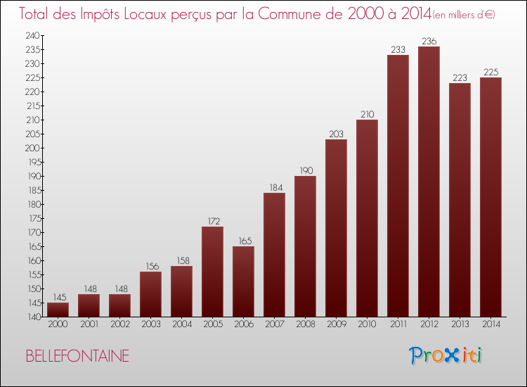 Evolution des Impôts Locaux pour la commune de BELLEFONTAINE de 2000 à 2014 Evolution des Impôts Locaux pour BELLEFONTAINE de 2000 à 2014