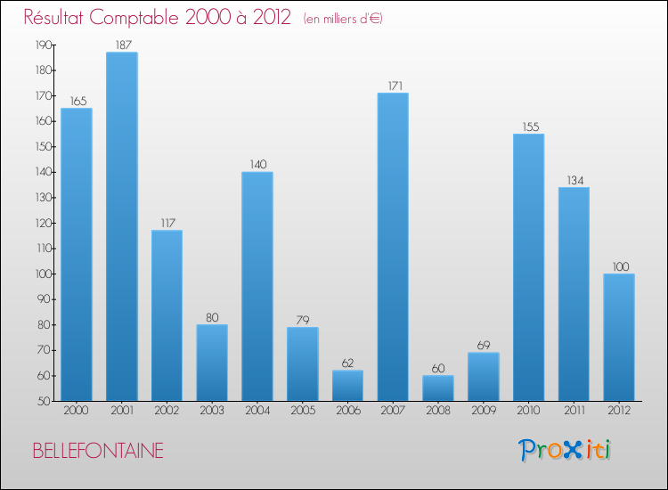 Evolution du résultat comptable pour la commune de BELLEFONTAINE de 2000 à 2012 Evolution du résultat comptable pour BELLEFONTAINE de 2000 à 2012