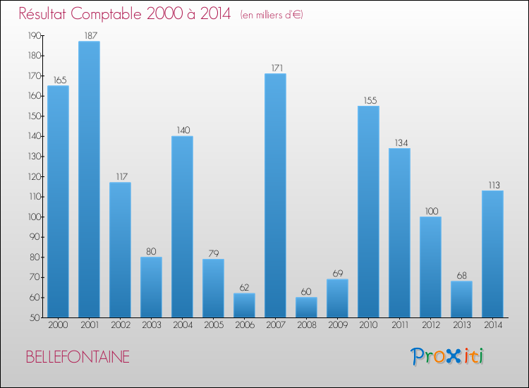 Evolution du résultat comptable pour la commune de BELLEFONTAINE de 2000 à 2014 Evolution du résultat comptable pour BELLEFONTAINE de 2000 à 2014