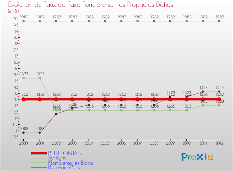 Evolution du taux de la taxe foncière sur le bati pour BELLEFONTAINE et les communes proches de 2000 à 2012 Comparaison des taux de taxe foncière sur le bati pour BELLEFONTAINE et les communes voisines de 2000 à 2012