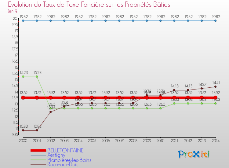 Evolution du taux de la taxe foncière sur le bati pour BELLEFONTAINE et les communes proches de 2000 à 2014 Comparaison des taux de taxe foncière sur le bati pour BELLEFONTAINE et les communes voisines de 2000 à 2014