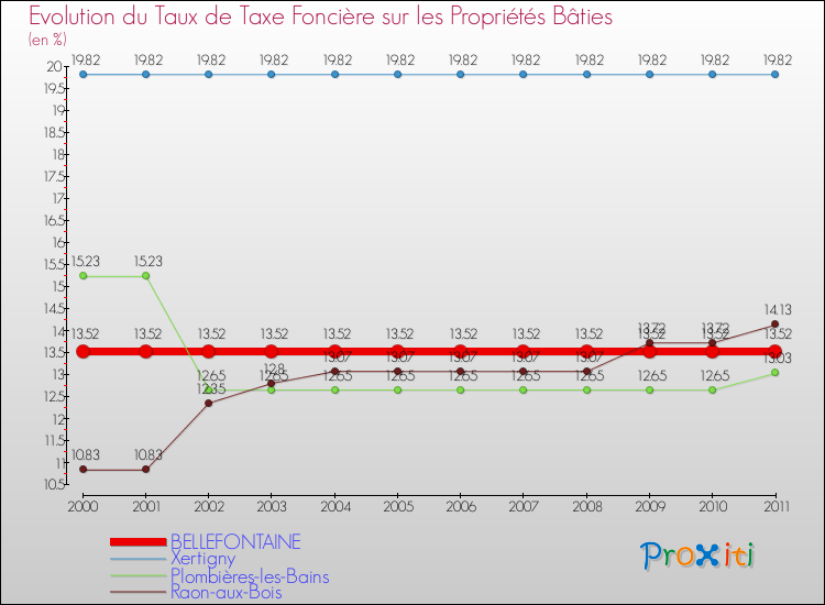 Evolution du taux de la taxe foncière sur le bati pour BELLEFONTAINE et les communes proches Comparaison des taux de taxe foncière sur le bati pour BELLEFONTAINE et les communes voisines