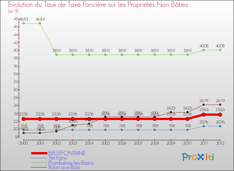 Evolution du taux de la taxe foncière sur les immeubles et terrains non batis pour BELLEFONTAINE et les communes proches de 2000 à 2012 Comparaison des taux de la taxe foncière sur les immeubles et terrains non batis pour BELLEFONTAINE et les communes voisines de 2000 à 2012