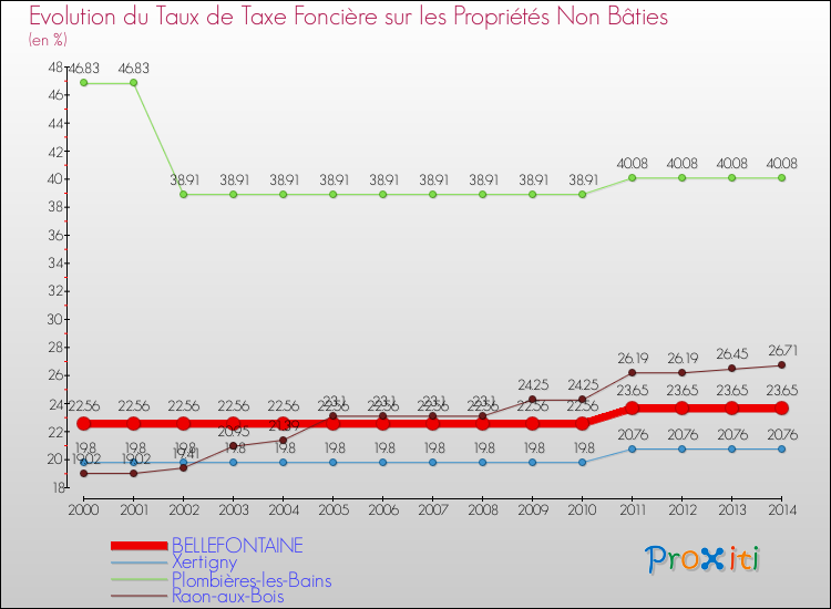 Evolution du taux de la taxe foncière sur les immeubles et terrains non batis pour BELLEFONTAINE et les communes proches de 2000 à 2014 Comparaison des taux de la taxe foncière sur les immeubles et terrains non batis pour BELLEFONTAINE et les communes voisines de 2000 à 2014