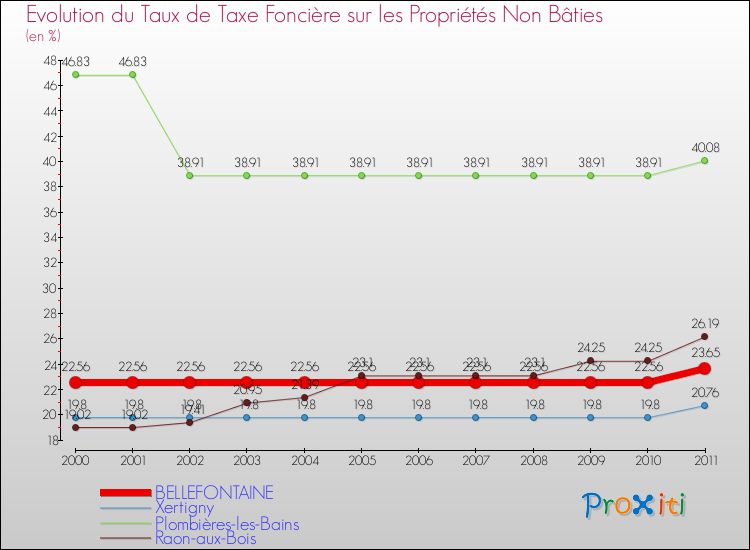 Evolution du taux de la taxe foncière sur les immeubles et terrains non batis pour BELLEFONTAINE et les communes proches Comparaison des taux de la taxe foncière sur les immeubles et terrains non batis pour BELLEFONTAINE et les communes voisines