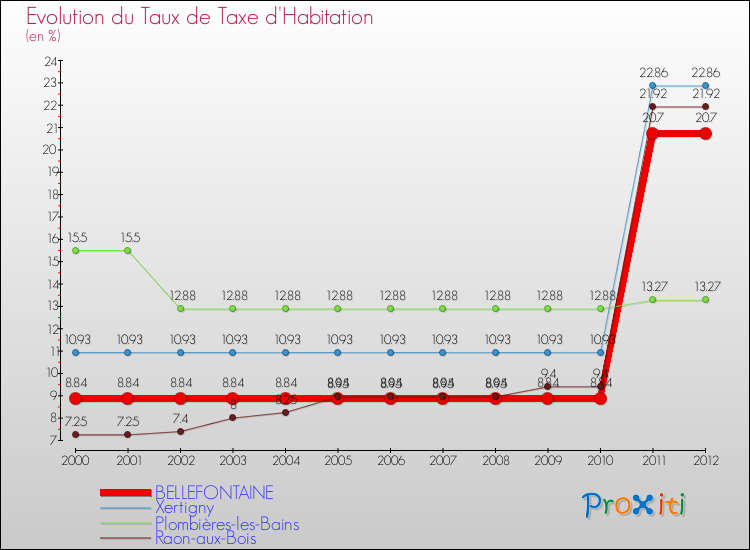 Evolution du taux de la taxe d'habitation pour BELLEFONTAINE et les communes proches Comparaison des taux de la taxe d'habitation pour BELLEFONTAINE et les communes voisines