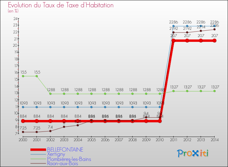 Evolution du taux de la taxe d'habitation pour BELLEFONTAINE et les communes proches de 2000 à 2014 Comparaison des taux de la taxe d'habitation pour BELLEFONTAINE et les communes voisines de 2000 à 2014
