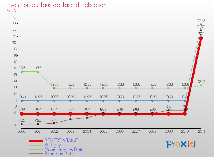 Evolution du taux de la taxe d'habitation pour BELLEFONTAINE et les communes proches Comparaison des taux de la taxe d'habitation pour BELLEFONTAINE et les communes voisines