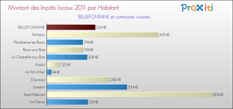 Montant des impôts locaux par Habitant pour BELLEFONTAINE et les communes proches Comparaison des impôts locaux par habitant pour BELLEFONTAINE et les communes voisines