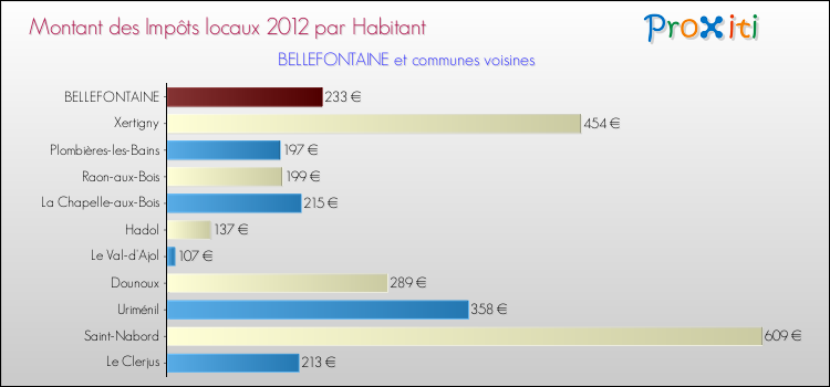 Montant des impôts locaux par Habitant pour BELLEFONTAINE et les communes proches Comparaison des impôts locaux par habitant pour BELLEFONTAINE et les communes voisines