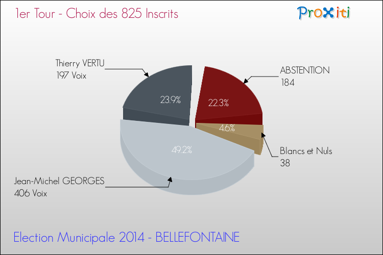 Résultats par rapport aux inscrits au 1er Tour des Elections Municipales 2014 de la commune de BELLEFONTAINE Elections Municipales 2014 - Résultats par rapport aux inscrits au 1er Tour pour la commune de BELLEFONTAINE