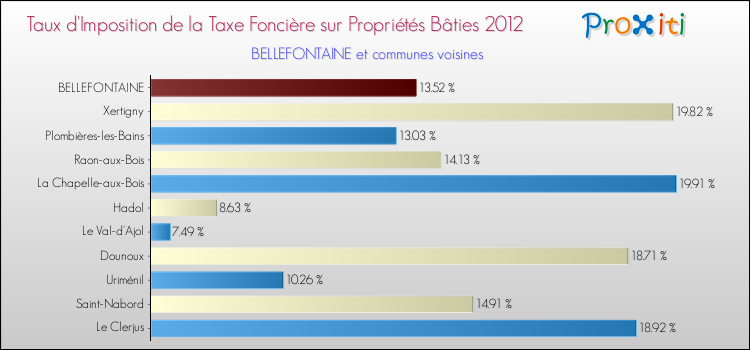 Taux d'imposition de la taxe foncière sur le bati 2012 pour BELLEFONTAINE et les communes proches Comparaison des taux d'imposition de la taxe foncière sur le bati 2012 pour BELLEFONTAINE et les communes voisines