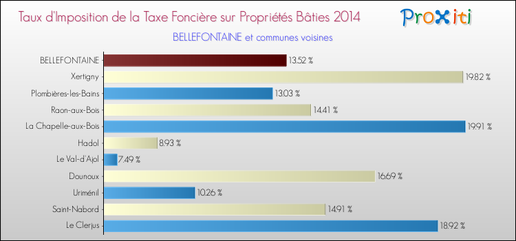 Taux d'imposition de la taxe foncière sur le bati 2014 pour BELLEFONTAINE et les communes proches Comparaison des taux d'imposition de la taxe foncière sur le bati 2014 pour BELLEFONTAINE et les communes voisines