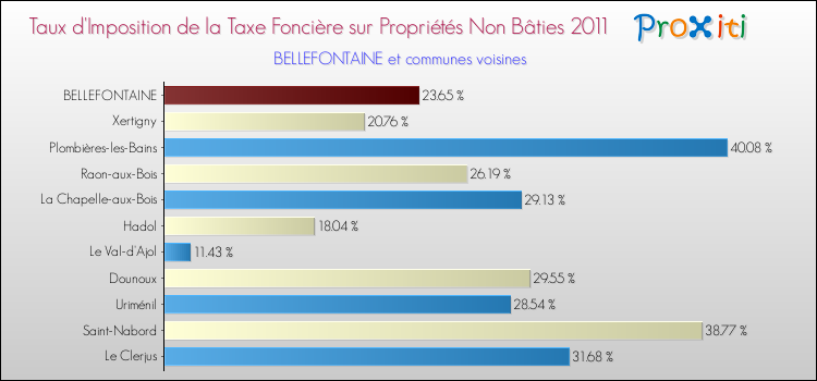 Taux d'imposition de la taxe foncière sur les immeubles et terrains non batis 2011 pour BELLEFONTAINE et les communes proches Comparaison des taux d'imposition de la taxe foncière sur les immeubles et terrains non batis 2011 pour BELLEFONTAINE et les communes voisines