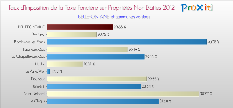 Taux d'imposition de la taxe foncière sur les immeubles et terrains non batis 2012 pour BELLEFONTAINE et les communes proches Comparaison des taux d'imposition de la taxe foncière sur les immeubles et terrains non batis 2012 pour BELLEFONTAINE et les communes voisines