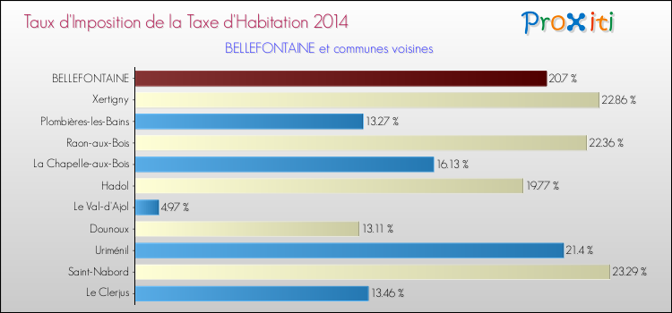 Taux d'imposition de la taxe d'habitation 2014 pour BELLEFONTAINE et les communes proches Comparaison des taux d'imposition de la taxe d'habitation 2014 pour BELLEFONTAINE et les communes voisines