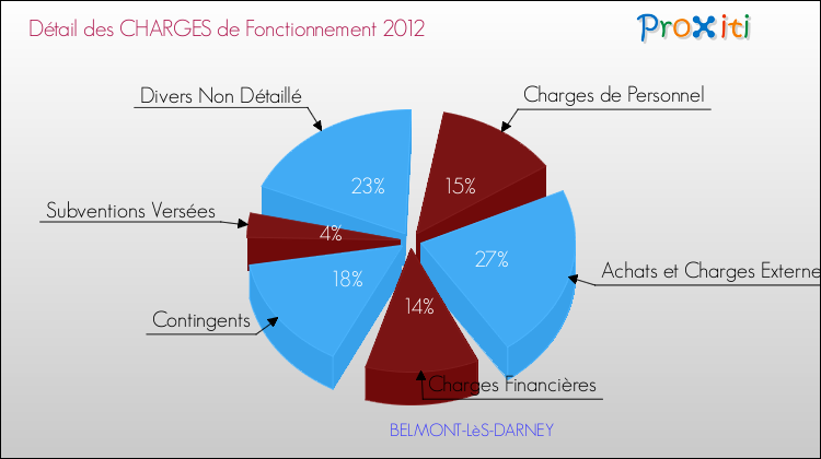 Décomposition des Charges de Fonctionnement 2012 de la commune de BELMONT-LèS-DARNEY Charges de Fonctionnement 2012 pour la commune de BELMONT-LèS-DARNEY